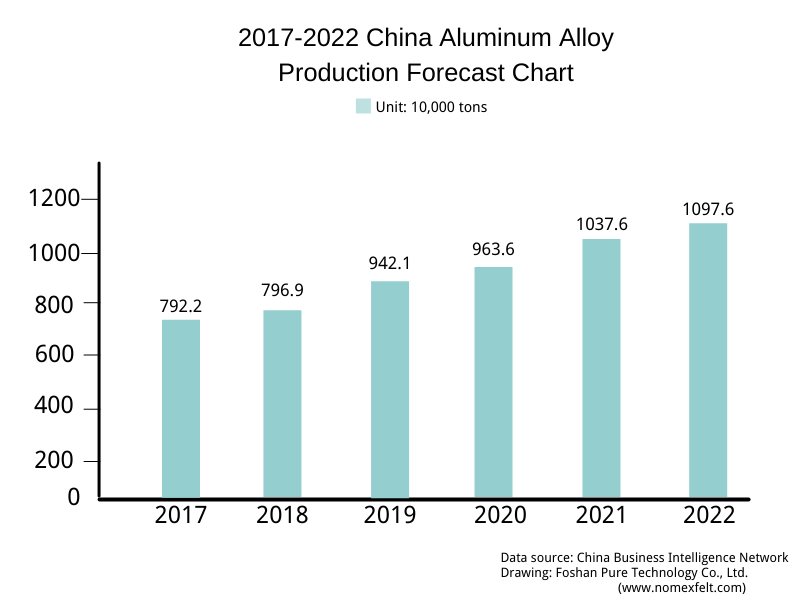 China Aluminum Alloy Production