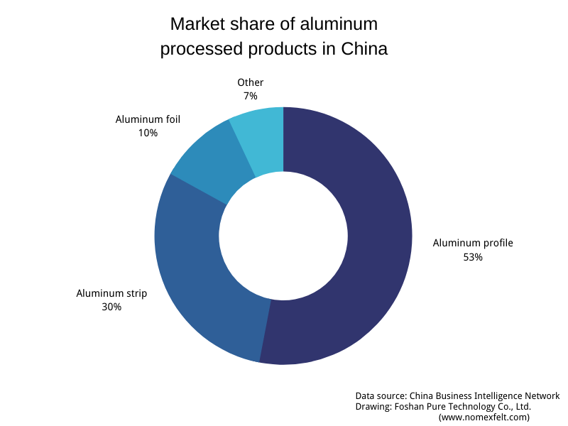 China's aluminum processing market