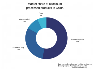 2022 Forecast and analysis of China’s aluminum processing market. 2022 Development prospect of China’s aluminum processing market