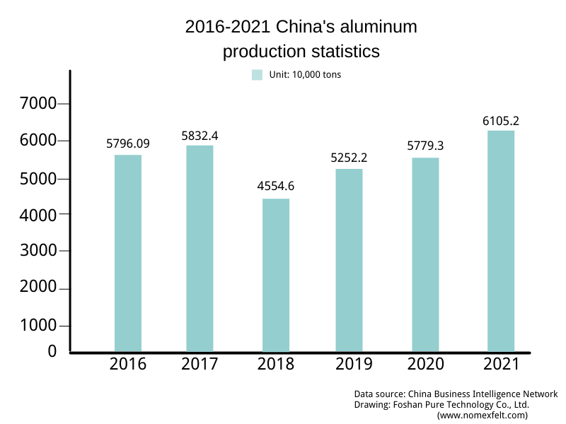 China's aluminum production