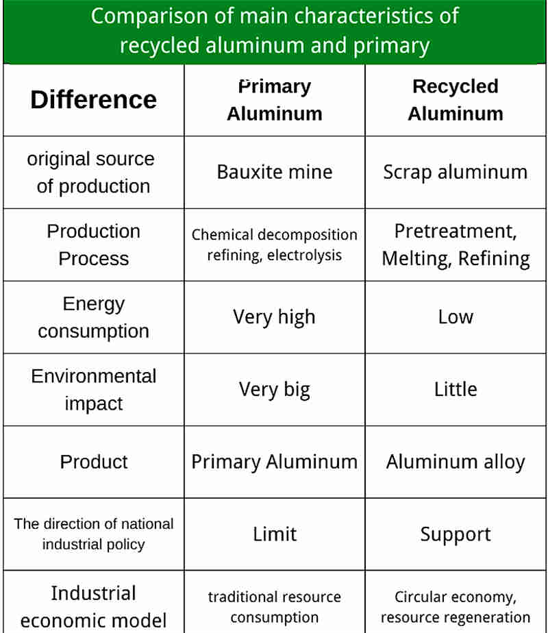 The difference between recycled aluminum and primary aluminum