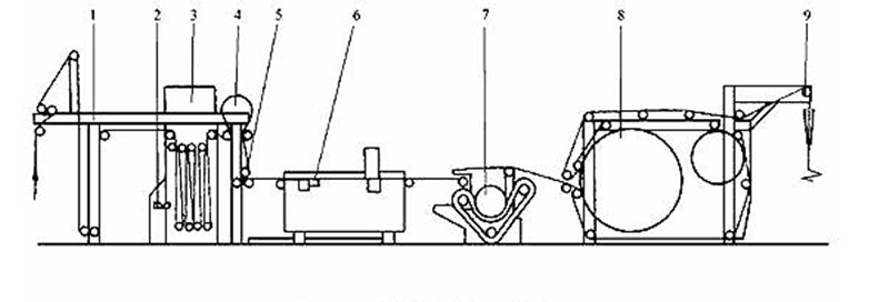 Sanforizing machine process