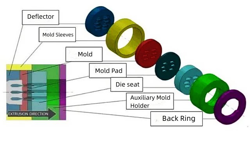 Die extrusion structure