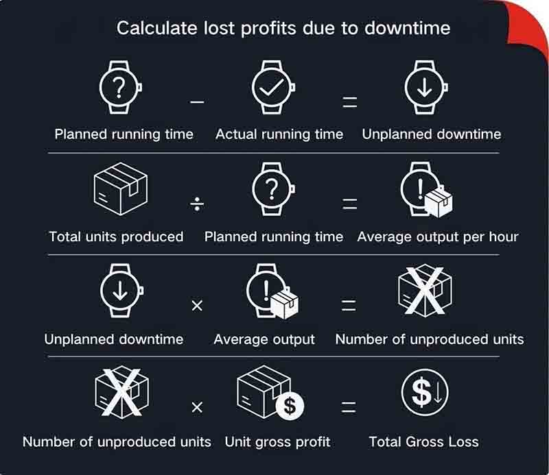 Lost profits due to downtime