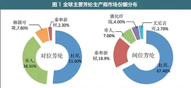 Aramid Market Share