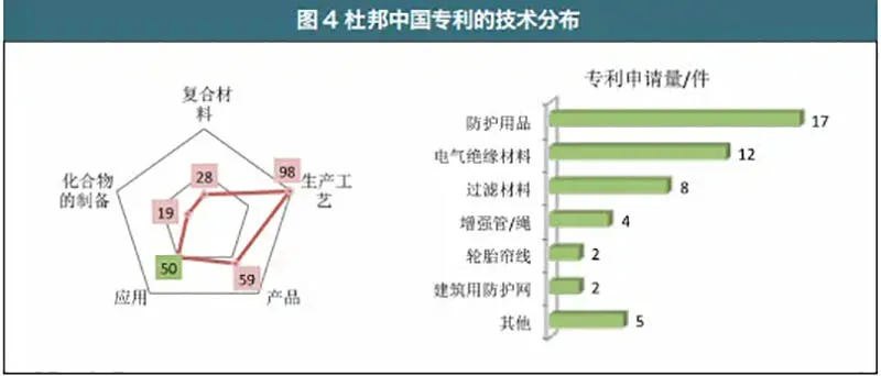 DuPont China Patent Technology Distribution