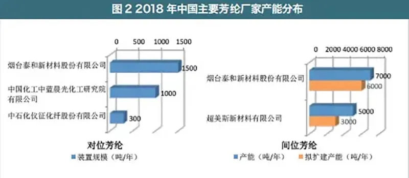 Manufacturer capacity distribution
