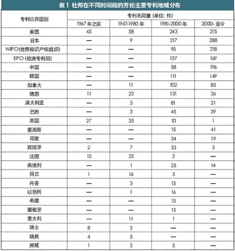 Patent Geographical Distribution