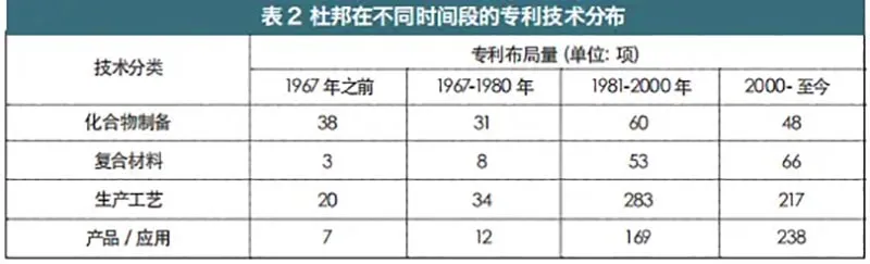 Patent Technology Distribution