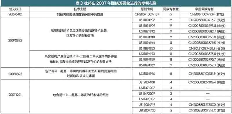 aramid industry Patent layout