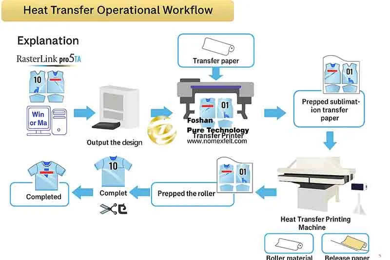 Heat Transfer Printing Process