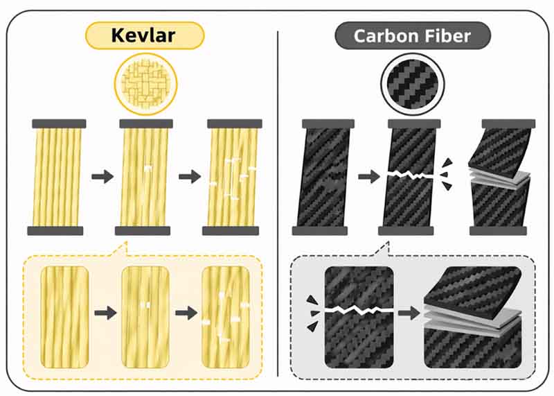 kevlar fiber vs carbon fiber